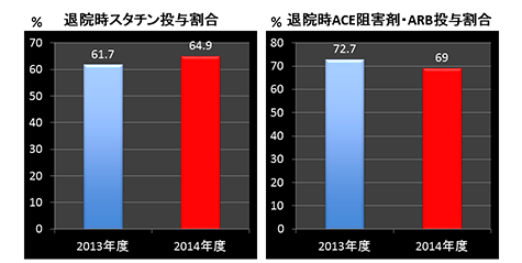 急性心筋梗塞患者における退院時の薬剤投与割合