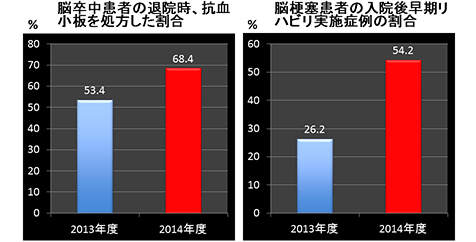 脳卒中患者の退院時、抗血小板を処方した割合と、 脳梗塞における入院後早期リハビリ実施症例の割合