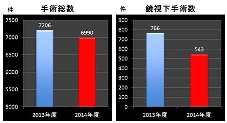 手術総数(手術室利用)