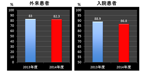 この病院を家族、知人に勧めたい割合