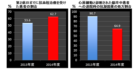 脳卒中患者のうち第2病日までに抗血栓治療を受けた患者の割合と、 心房細動と診断された脳卒中患者への退院時の抗凝固薬の処方割合