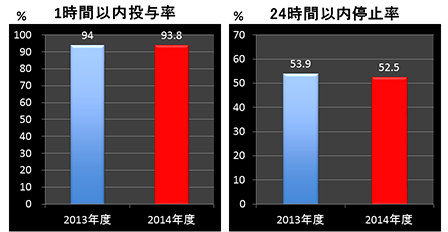 特定術式における予防的抗菌薬使用