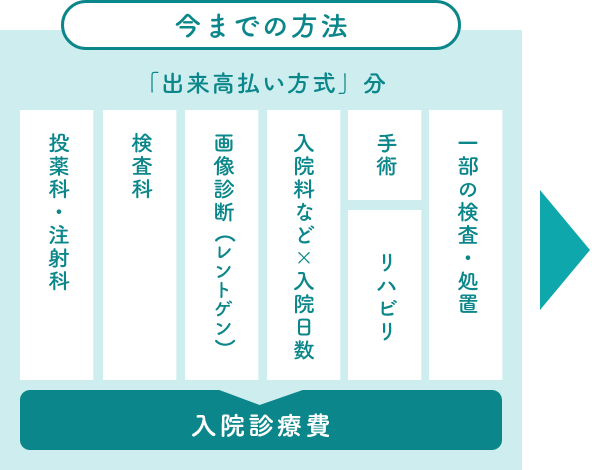 DPCの説明図。詳細は上記どおり。
